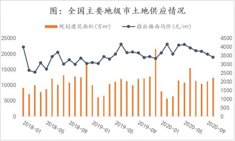 诸葛找房：10月主要地级市供应规划建面为12372.05万㎡ 环比上涨9.55%-中国网地产