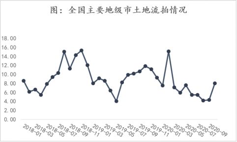 诸葛找房：10月主要地级市供应规划建面为12372.05万㎡ 环比上涨9.55%-中国网地产