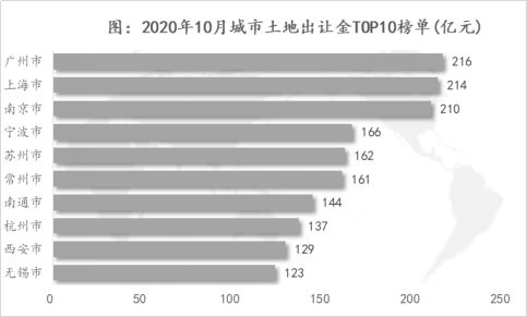 诸葛找房：10月主要地级市供应规划建面为12372.05万㎡ 环比上涨9.55%-中国网地产