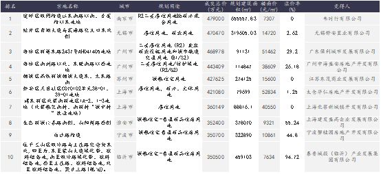 诸葛找房：10月主要地级市供应规划建面为12372.05万㎡ 环比上涨9.55%-中国网地产