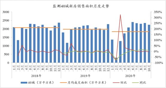 诸葛找房：10月40城新房销售面积达2239.62万平方米 环比下降4.2%-中国网地产