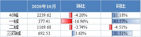 诸葛找房：10月40城新房销售面积达2239.62万平方米 环比下降4.2%-中国网地产