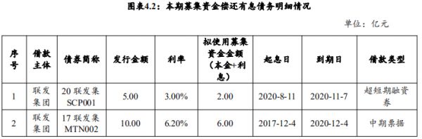 联发集团：拟发行8亿元中期票据 用于偿还有息债务-中国网地产