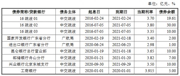 中交疏浚50亿元小公募公司债券获上交所受理-中国网地产