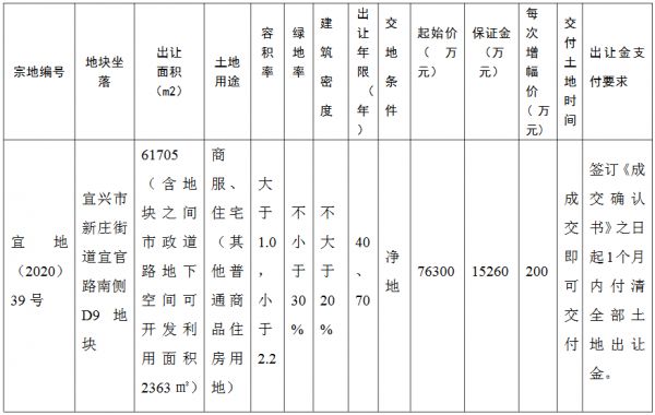 金科+中梁10.19亿元竞得无锡宜兴市一宗商住用地 溢价率33.55%-中国网地产