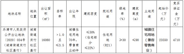 乐清德信地产2.36亿元摘得温州一宗商住用地 楼面价4184元/㎡-中国网地产