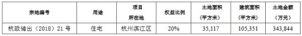 滨江集团：为3家公司提供12.435亿元融资担保-中国网地产