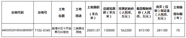 金地+南国置业+华润联合体81.519亿元竞得深圳市前湾片区一宗宅地 溢价率45%-中国网地产