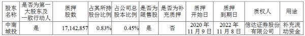 中南建设：中南城投解除质押5091万股股份 占总股本的1.34%-中国网地产