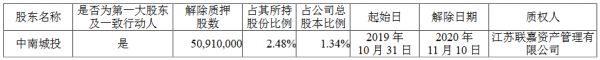 中南建设：中南城投解除质押5091万股股份 占总股本的1.34%-中国网地产