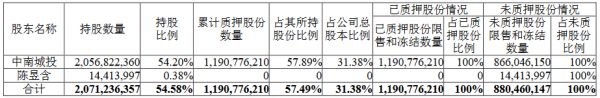 中南建设：中南城投解除质押5091万股股份 占总股本的1.34%-中国网地产