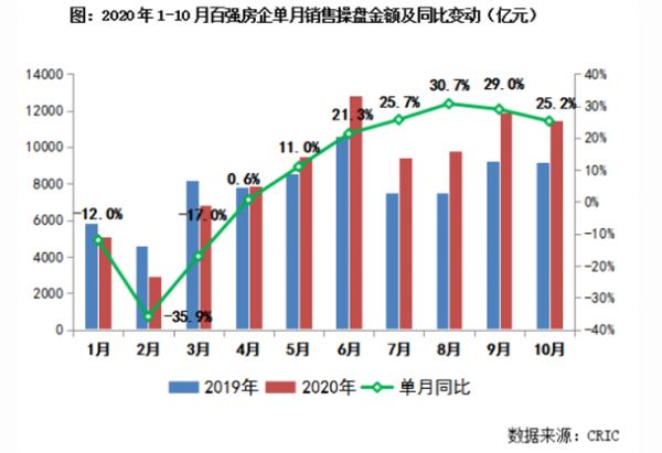 瘦身与快跑 20强房企可售货值与排名之争-中国网地产