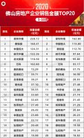 2020年1-10月佛山房地产企业销售拿地排行榜