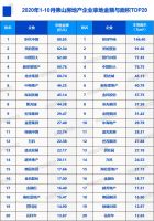 2020年1-10月佛山房地产企业销售拿地排行榜