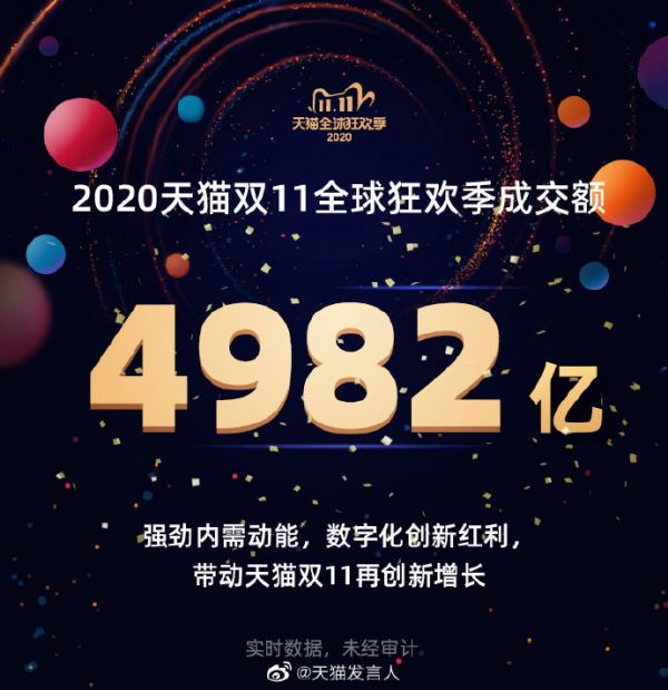 2020年天猫双十一全球狂欢季总成交额超4982亿元-中国网地产