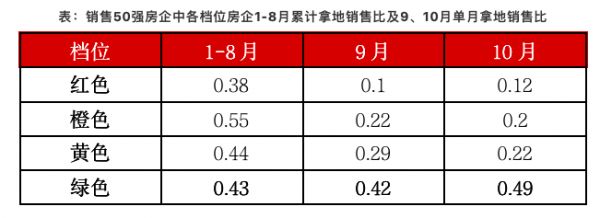 数据来源：CRIC