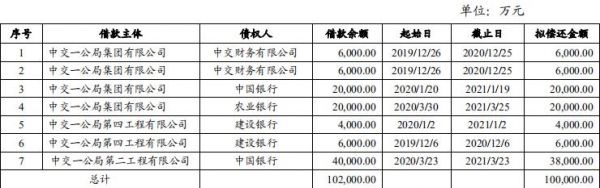 中交一公局：拟发行10亿元超短期融资券-中国网地产