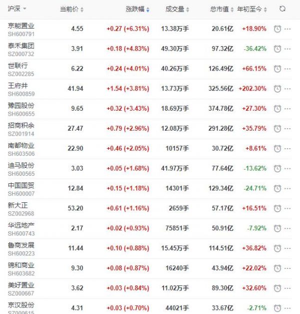 地产股收盘丨沪指收跌0.11% 泰禾集团收涨4.83% 深深房A收跌6.75%-中国网地产