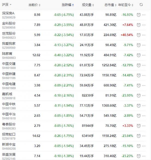 地产股收盘丨沪指收跌0.11% 泰禾集团收涨4.83% 深深房A收跌6.75%-中国网地产