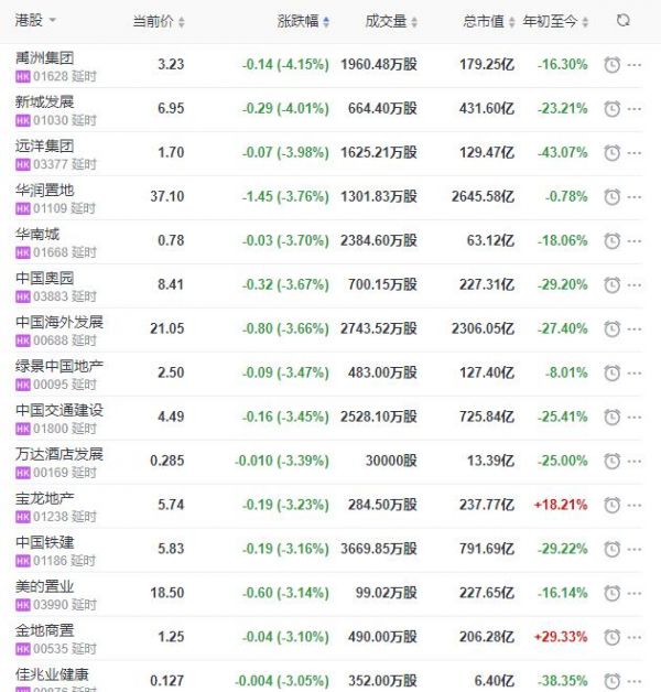 地产股收盘丨恒指收跌0.22% 大发地产收涨7.07% 禹洲集团收跌4.15%-中国网地产