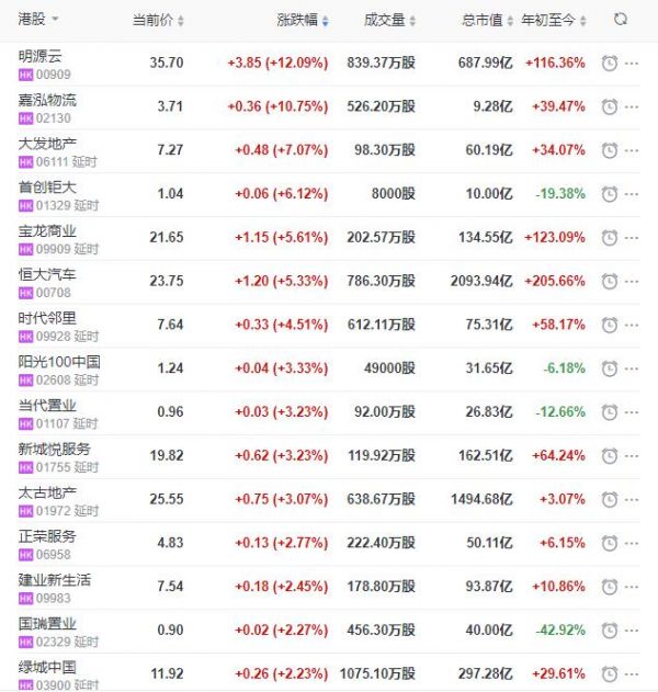 地产股收盘丨恒指收跌0.22% 大发地产收涨7.07% 禹洲集团收跌4.15%-中国网地产