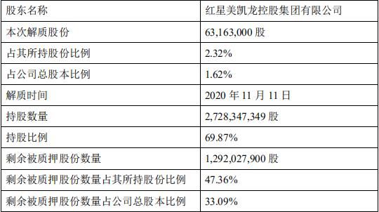 美凯龙：红星控股解除质押6316.3万股股份 占总股本1.62%-中国网地产