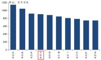 2020年1-10月兰州房地产企业销售业绩排行榜