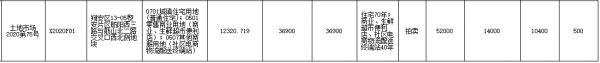 建发5.2亿元摘得厦门市翔安区一宗商住用地 楼面价14000元/㎡-中国网地产