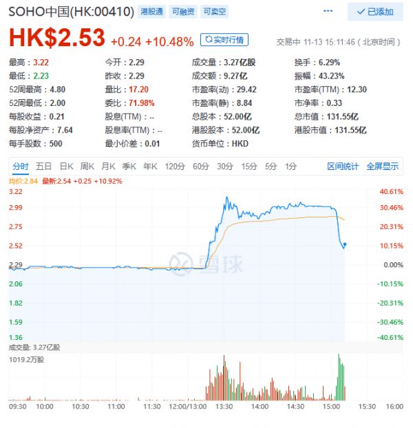 SOHO中国股价跳水 涨幅收窄至10% 高瓴资本称无意将其私有化-中国网地产