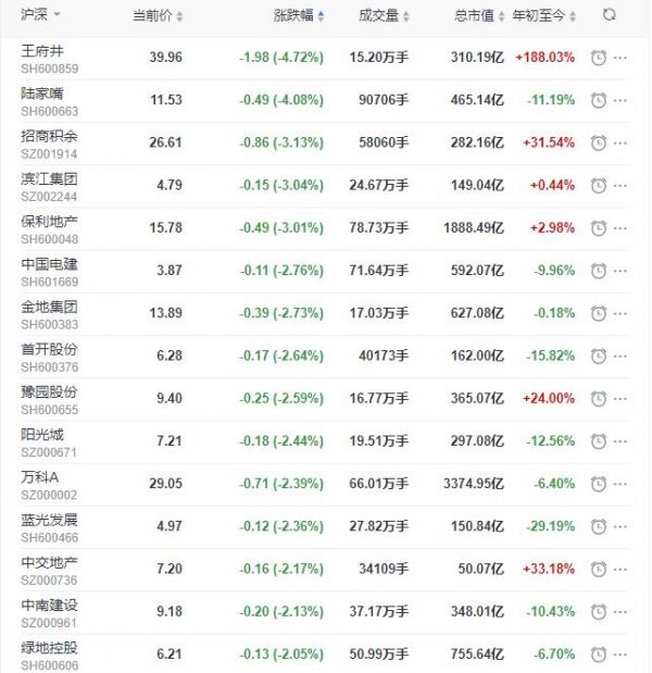 地产股收盘丨沪指收跌0.86% 鲁商发展收涨5.07%-中国网地产