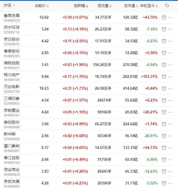 地产股收盘丨沪指收跌0.86% 鲁商发展收涨5.07%-中国网地产