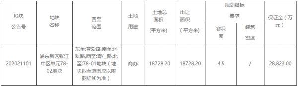 上海张江集团14.4亿元摘得上海市浦东新区一宗商办用地-中国网地产
