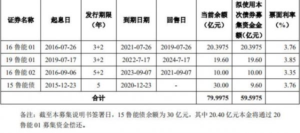 鲁能集团34亿元公司债券已获上交所受理-中国网地产