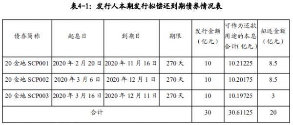 金地集团：成功发行20亿元中期票据 票面利率3.93%-中国网地产