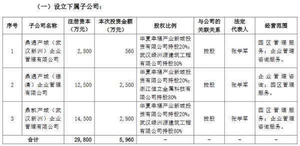 华夏幸福：对外投资4家公司 金额合计6160万元-中国网地产