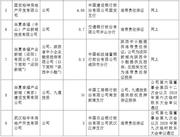 华夏幸福：为9家公司提供51.81亿元担保-中国网地产