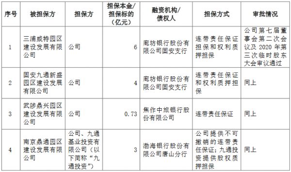 华夏幸福：为9家公司提供51.81亿元担保-中国网地产