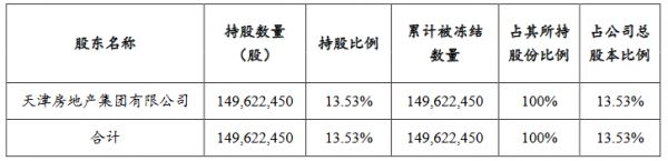 天房发展：天津房地产集团1.49亿股股份被轮候冻结 期限三年-中国网地产