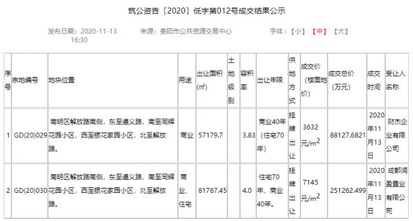 贵阳华润斩获南明区两宗商住用地 每平楼面地价7145元-中国网地产