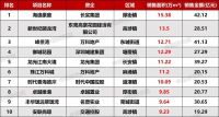 ?2020年1-10月东莞房地产项目销售排行榜