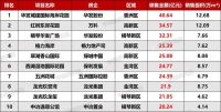 2020年1-10月珠海房地产项目销售排行榜