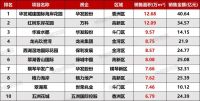 2020年1-10月珠海房地产项目销售排行榜