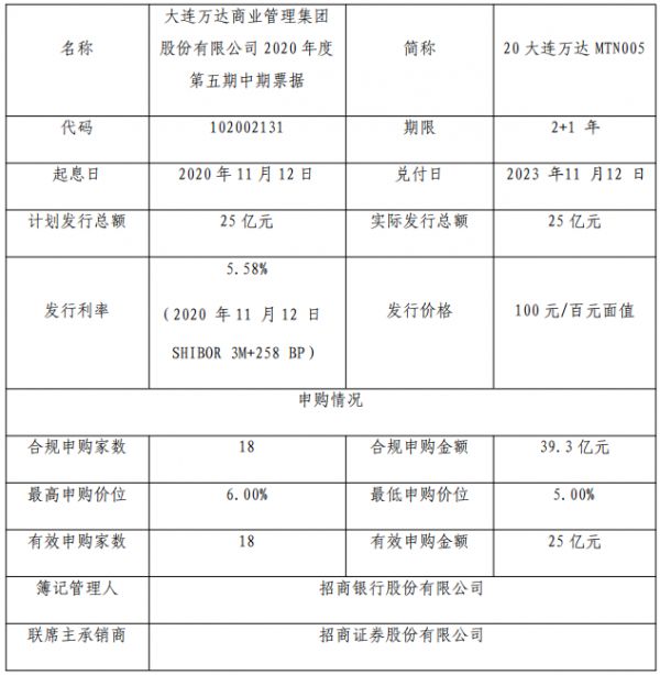 万达商管：42.5亿元中期票据仅发行25亿元 票面利率5.58%-中国网地产