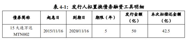 万达商管：42.5亿元中期票据仅发行25亿元 票面利率5.58%-中国网地产