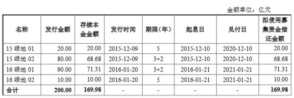 绿地集团170亿元小公募公司债券获上交所通过-中国网地产