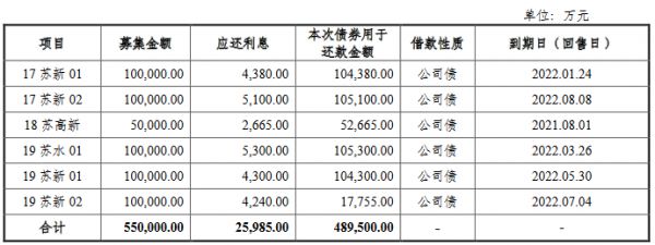 苏高新集团48.95亿元公司债券在上交所注册生效-中国网地产