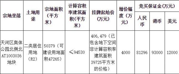 合景控股48.65亿元竞得广州天河1宗住宅用地 -中国网地产