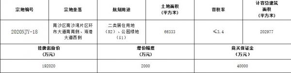 广州南沙19.2亿元挂牌1宗住宅用地-中国网地产