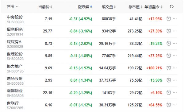 地产股收盘丨沪指震荡上行涨超1% 苏宁环球涨6.79%-中国网地产
