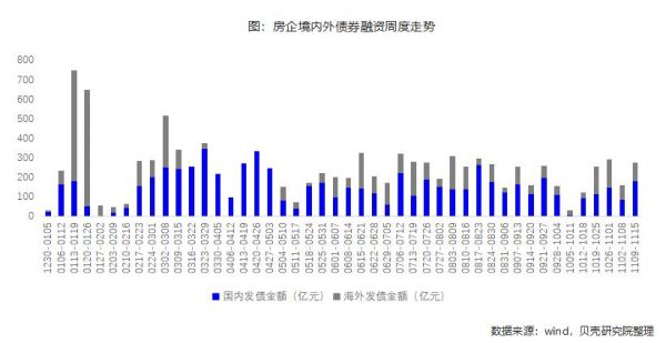 贝壳研究院：上周房企境内外债券共发行24笔 融资（含计划）金额约277.0亿元-中国网地产